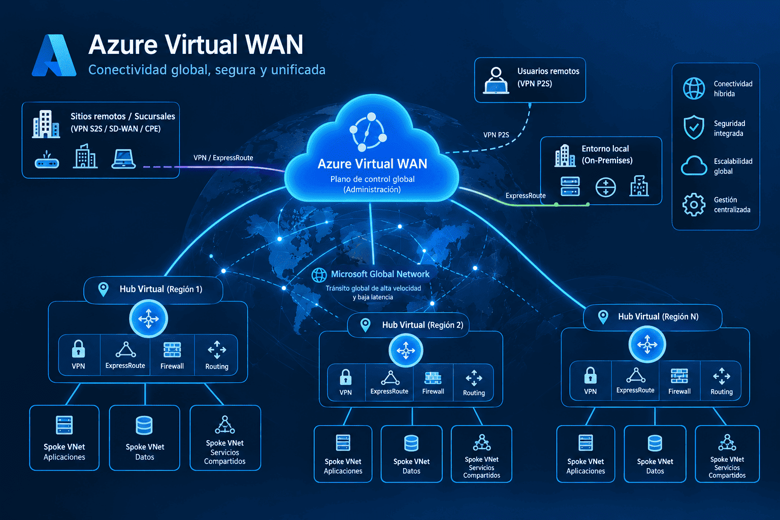 Diagrama de Arquitectura Global de Azure Virtual WAN