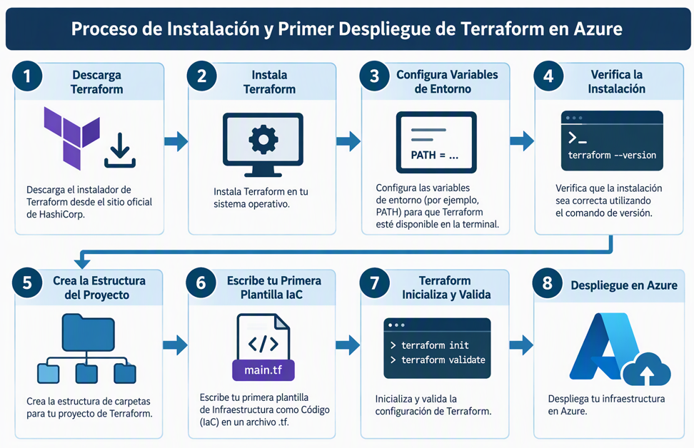 Proceso de Instalación y Primer Despliegue de Terraform en Azure